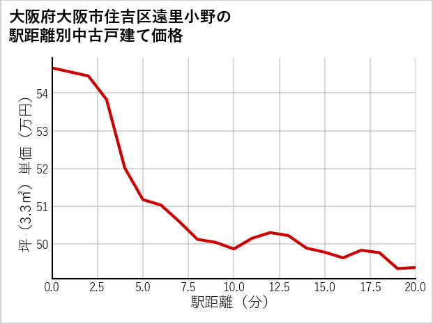大阪府大阪市住吉区遠里小野の徒歩距離別の中古戸建て坪単価