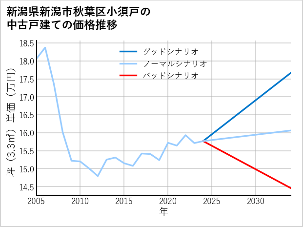 新潟県新潟市秋葉区小須戸の中古戸建て価格推移