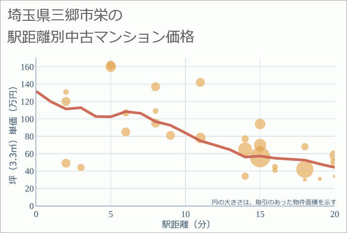 埼玉県三郷市栄の徒歩距離別の中古マンション坪単価