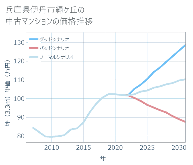 兵庫県伊丹市緑ケ丘の中古マンション価格推移