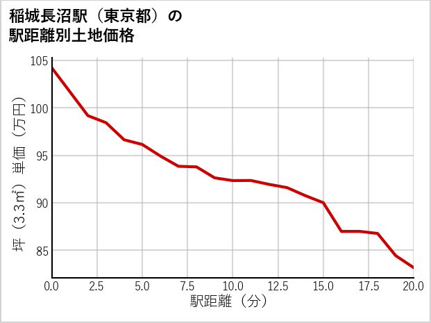 稲城長沼駅（東京都）の徒歩距離別の土地坪単価