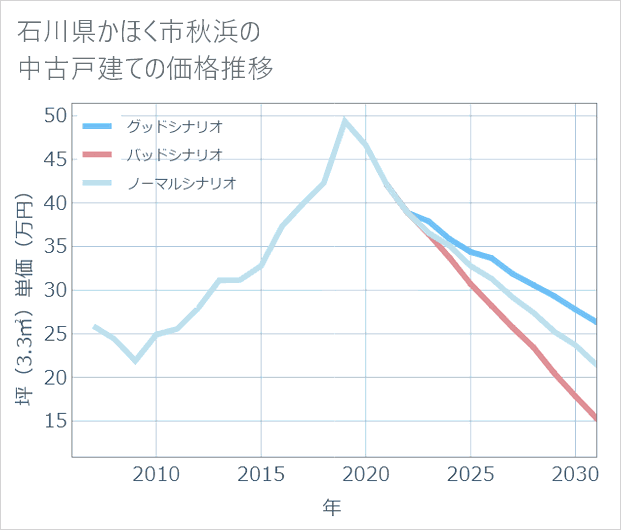 石川県かほく市秋浜の中古戸建て価格推移