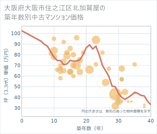 大阪府大阪市住之江区北加賀屋の築年数別の中古マンション坪単価