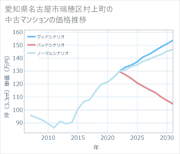 愛知県名古屋市瑞穂区村上町の中古マンション価格推移