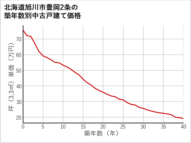 北海道旭川市豊岡2条の築年数別の中古戸建て坪単価