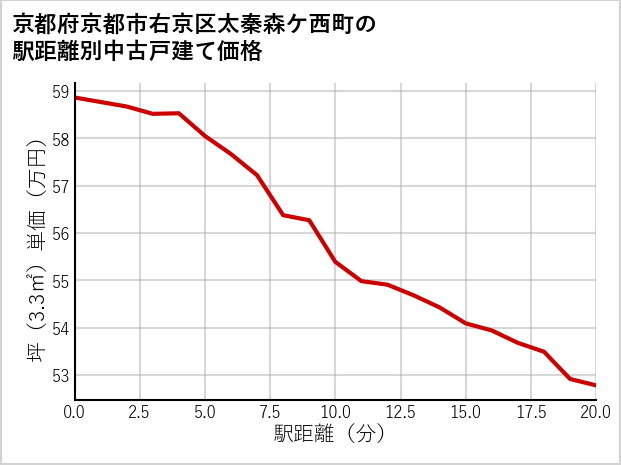 京都府京都市右京区太秦森ケ西町の徒歩距離別の中古戸建て坪単価
