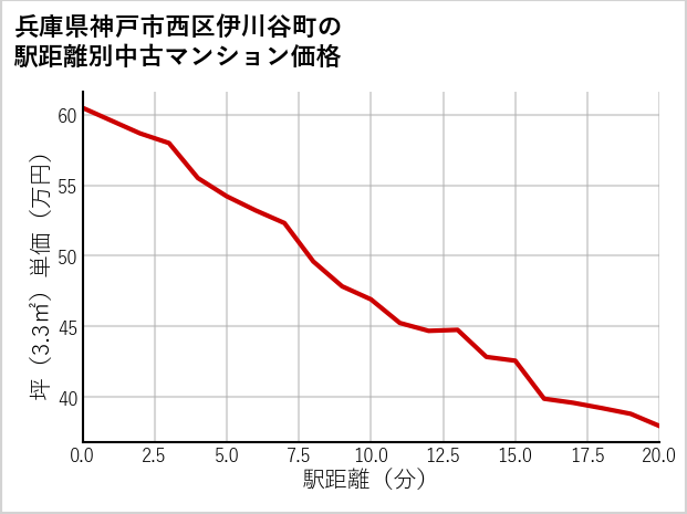 兵庫県神戸市西区伊川谷町の徒歩距離別の中古マンション坪単価