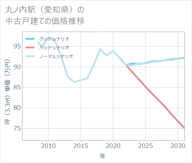 丸ノ内駅(愛知県)の中古戸建て価格推移