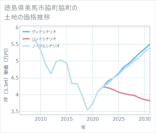 徳島県美馬市脇町脇町の土地価格推移
