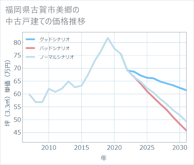 福岡県古賀市美郷の中古戸建て価格推移
