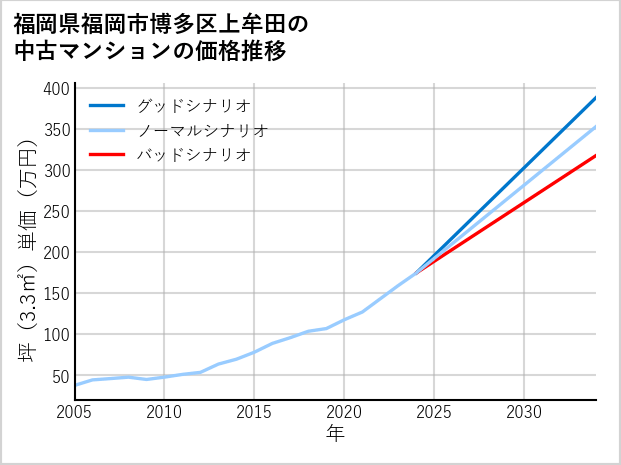 福岡県福岡市博多区上牟田の中古マンション価格推移