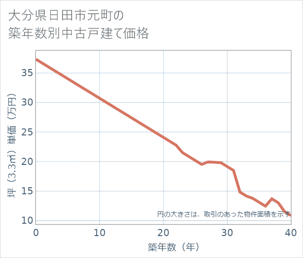 大分県日田市元町の築年数別の中古戸建て坪単価