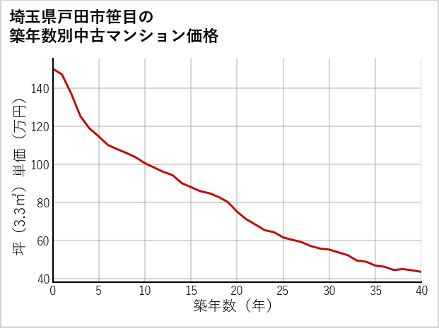 埼玉県戸田市笹目の築年数別の中古マンション坪単価