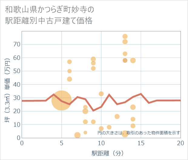 和歌山県かつらぎ町妙寺の徒歩距離別の中古戸建て坪単価