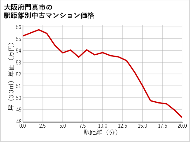 大阪府門真市の徒歩距離別の中古マンション坪単価