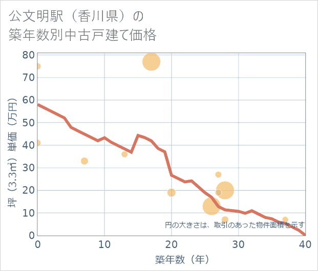 公文明駅(香川県)の築年数別の中古戸建て坪単価