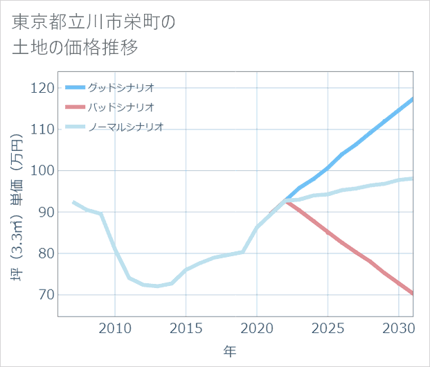 東京都立川市栄町の土地価格推移