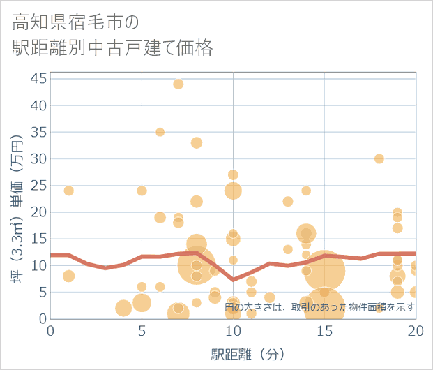 高知県宿毛市の徒歩距離別の中古戸建て坪単価