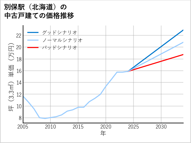 別保駅（北海道）の中古戸建て価格推移
