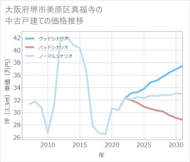 大阪府堺市美原区真福寺の中古戸建て価格推移