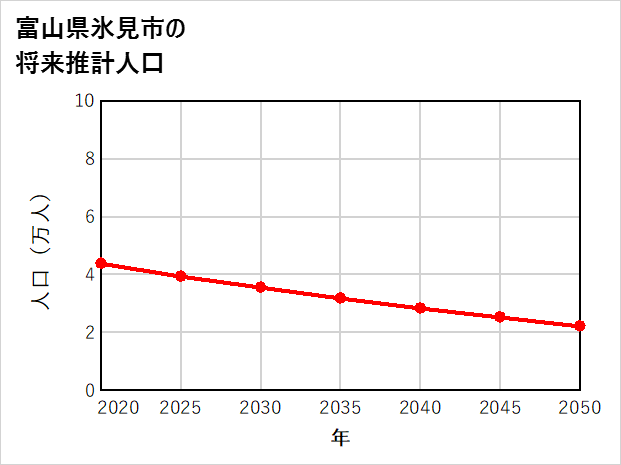 氷見市の将来推計人口