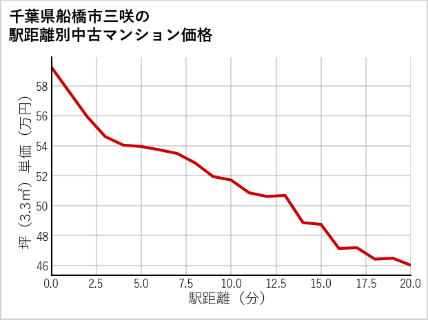 千葉県船橋市三咲の徒歩距離別の中古マンション坪単価