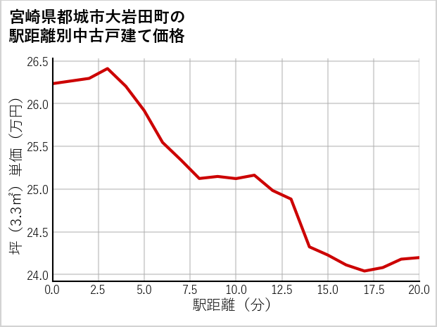 宮崎県都城市大岩田町の徒歩距離別の中古戸建て坪単価