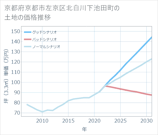 京都府京都市左京区北白川下池田町の土地価格推移