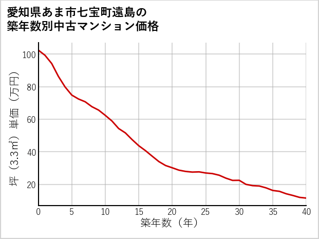 愛知県あま市七宝町遠島の築年数別の中古マンション坪単価