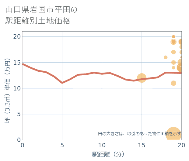 山口県岩国市平田の徒歩距離別の土地坪単価