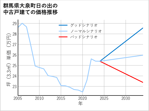 群馬県大泉町日の出の中古戸建て価格推移
