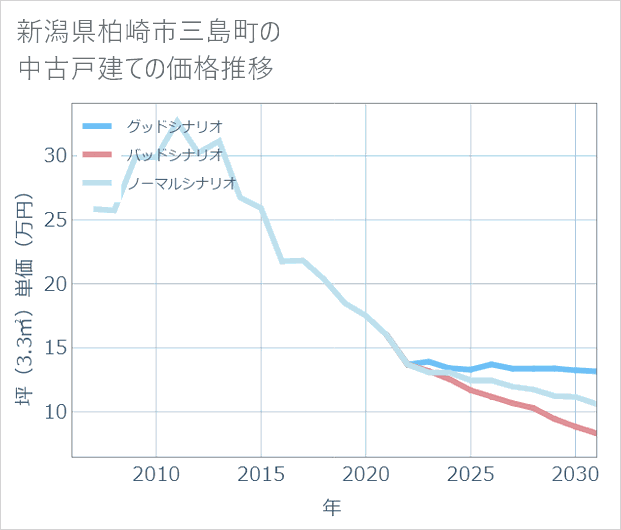 新潟県柏崎市三島町の中古戸建て価格推移
