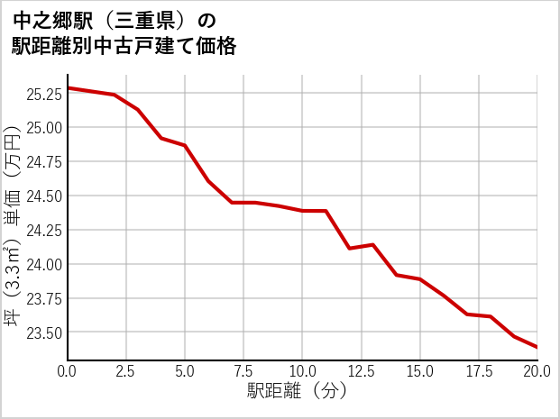 中之郷駅（三重県）の徒歩距離別の中古戸建て坪単価