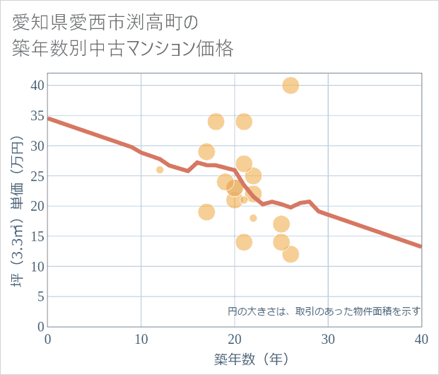 愛知県愛西市渕高町の築年数別の中古マンション坪単価