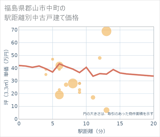 福島県郡山市中町の徒歩距離別の中古戸建て坪単価