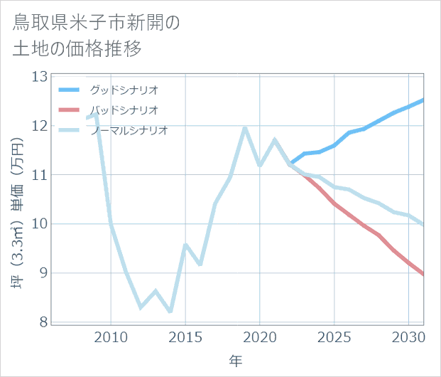 鳥取県米子市新開の土地価格推移