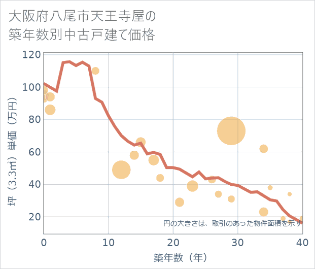大阪府八尾市天王寺屋の築年数別の中古戸建て坪単価