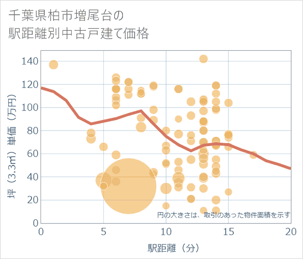千葉県柏市増尾台の徒歩距離別の中古戸建て坪単価