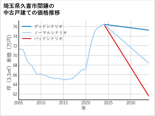 埼玉県久喜市間鎌の中古戸建て価格推移