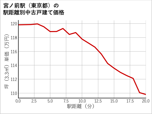 宮ノ前駅（東京都）の徒歩距離別の中古戸建て坪単価