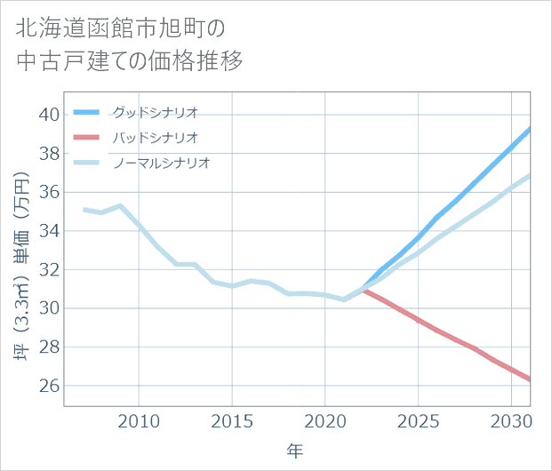 北海道函館市旭町の中古戸建て価格推移
