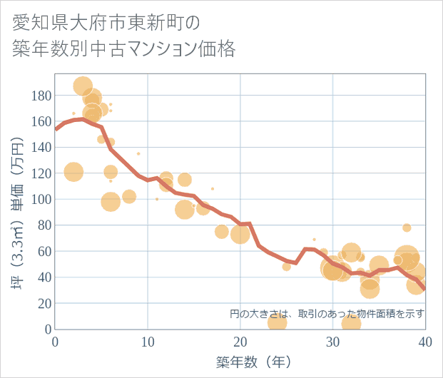 愛知県大府市東新町の築年数別の中古マンション坪単価