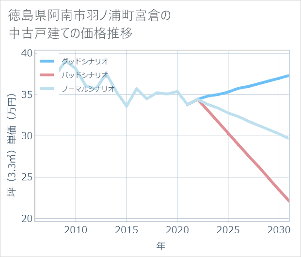 徳島県阿南市羽ノ浦町宮倉の中古戸建て価格推移
