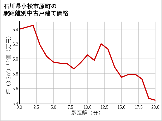 石川県小松市原町の徒歩距離別の中古戸建て坪単価