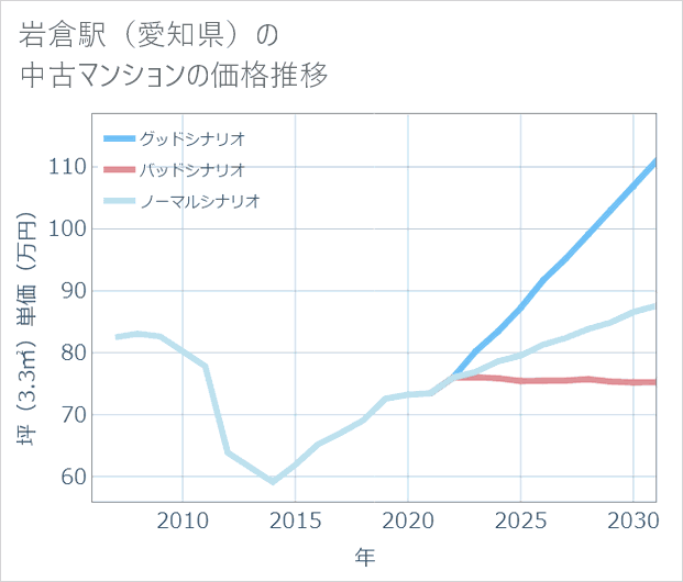 岩倉駅(愛知県)の中古マンション価格推移