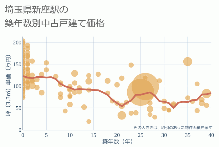 新座駅（埼玉県）の築年数別の中古戸建て坪単価