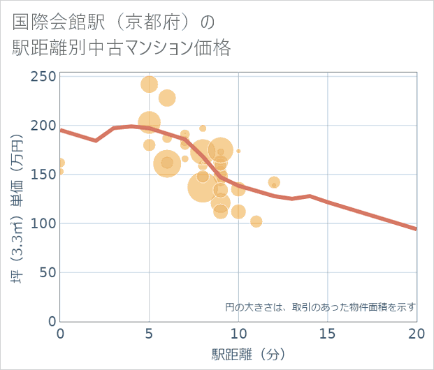 国際会館駅(京都府)の徒歩距離別の中古マンション坪単価