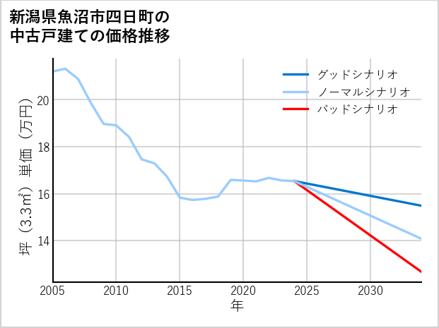 新潟県魚沼市四日町の中古戸建て価格推移