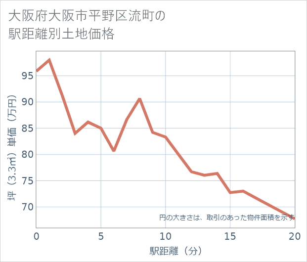大阪府大阪市平野区流町の徒歩距離別の土地坪単価