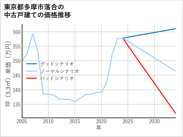 東京都多摩市落合の中古戸建て価格推移